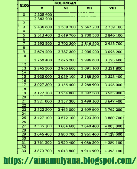 Daftar Gaji Pokok PPPK Golongan 5 6 7 8