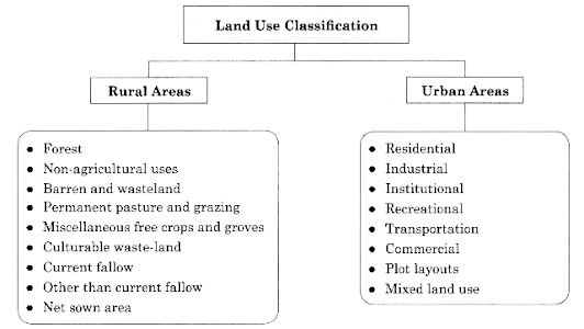 Class-12-Geography-Notes-Land-Use-CLASSIFICATION