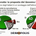 Abolizione del Senato e Riforme. Sondaggio sulle priorità degli italiani