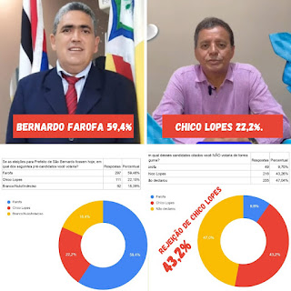 EXCLUSIVO: Em São Bernardo, vereador Farofa  lidera pesquisa para prefeito com 59,4% seguido por Chico Lopes que tem 22,2%. Veja os números