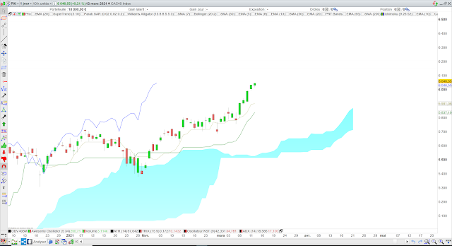 Analyse Ichimoku du CAC40 14/03/21