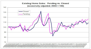 Closed and Pending Home Sales