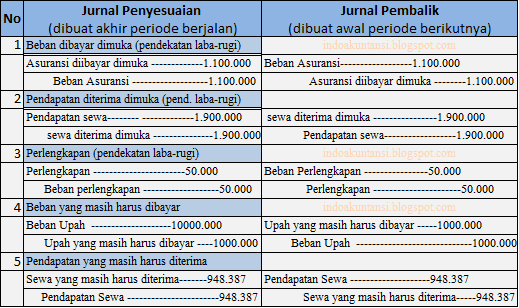 CONTOH SOAL JURNAL PEMBALIK DALAM AKUNTANSI