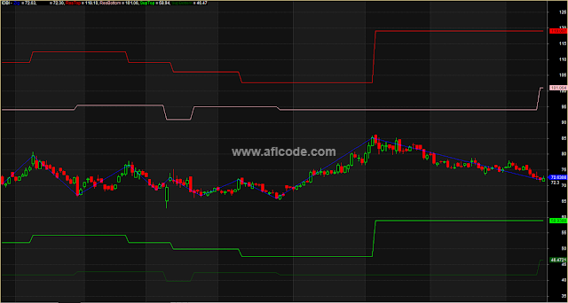 Top Bottom With Zig Zag Trading System