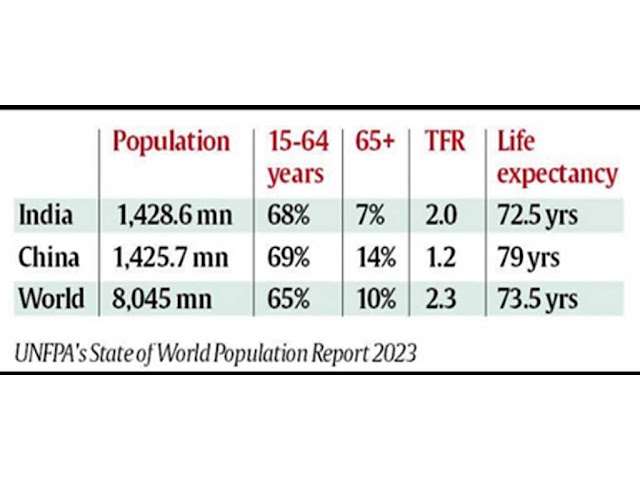 विश्व जनसंख्या रिपोर्ट 2023 : महत्वपूर्ण जानकारी | World Population Report 2023 Fact in Hindi