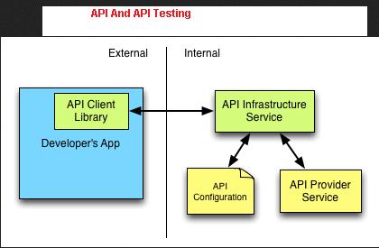 API and API Testing