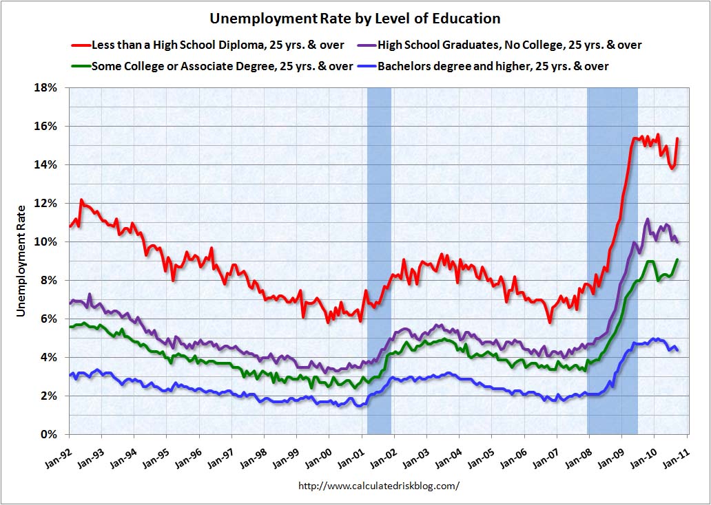 Unemployment Rate by Level of Education Sept 2010