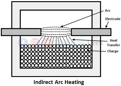Arc Heating