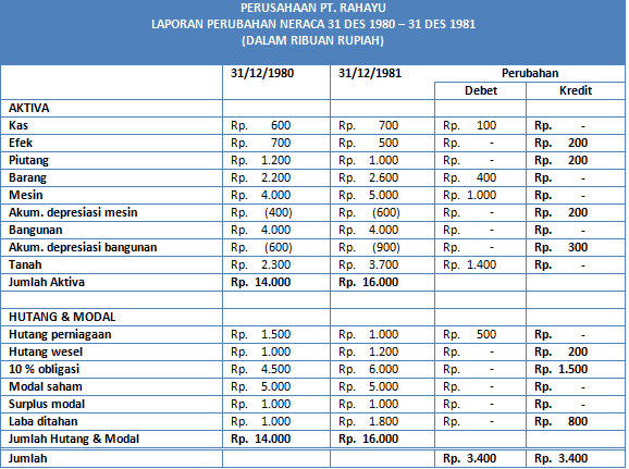 Analisis Laporan Sumber Dan Penggunaan Modal Kerja Dan | Caroldoey