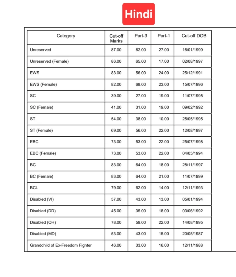 All Subject Cut off BPSC Teacher Tre 3.0 सभी विषय कट ऑफ बीपीएससी शिक्षक Tre 3.0