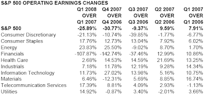 S&P 500 year over year change in operating earnings first quarter 2008