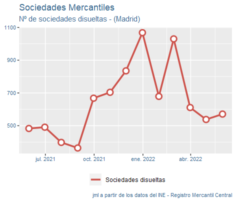 sociedades_mercantiles_Madrid_jun22-6 Francisco Javier Méndez Lirón