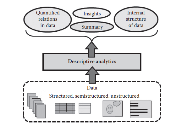 Descriptive analytics tools