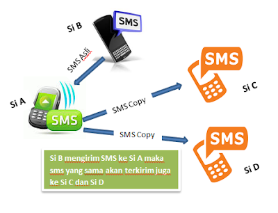 Trik Menyadap SMS Pacar dari kartu Telkomsel Dan XL