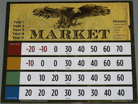 A square board labelled 'Market.' There is an eagle holding a branch on the top. On either side of the eagle are player aids: on the left, a progression of the five years that make up turns in the game, which can be crossed off to keep track of how many turns remain. On the right, a list of the phases that make up a single round. The bottom half of the board consists of four rows of numbers. The top row, labelled red, has -20, -10, 0, 30, 40, 50, 60, and 70. The next row, which is yellow, has -10, 0, 0, 30, 40, 40, 60, and 60. The third row is green, and has 0, 10, 20, 30, 30, 40, 50, and 60. The last row is blue, with 20, 20, 20, 30, 30, 30, 40, and 40.