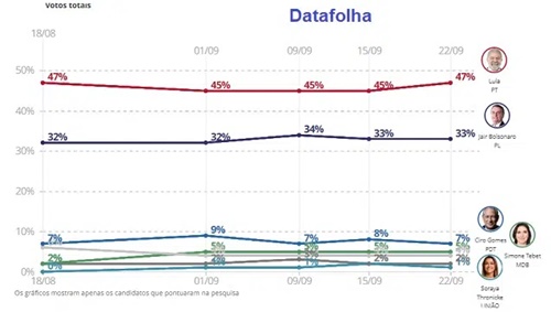 www.seuguara.com.br/pesquisas eleitorais/Lula/maré/