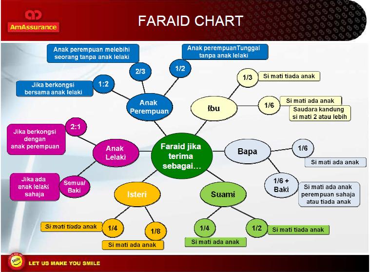 24+ Ide Terkini Harta Faraid