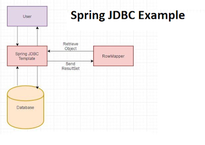 10 JdbcTemplate Examples in Spring Framework