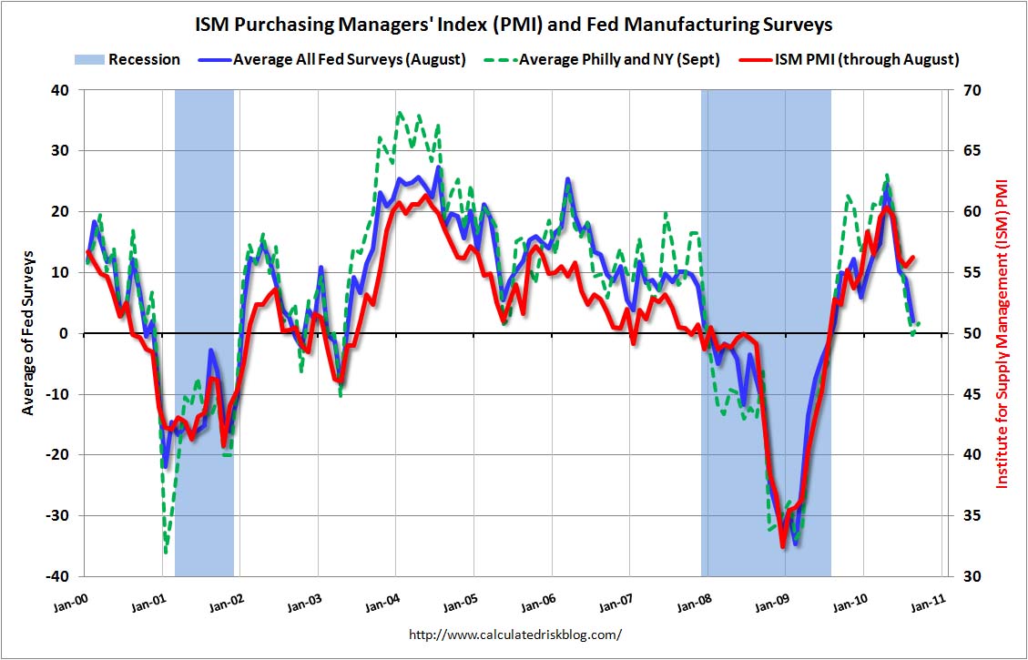 ISM PMI and Fed Manufacturing Surveys mid-Sept 2010
