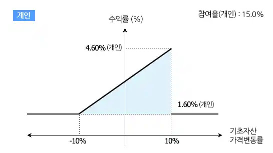 농협 ELD 25-4호 수익 2형 금리 그래프
