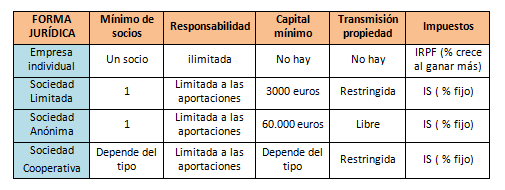 Actividad 5 Desarrollo Elige La Forma Juridica De Tus Amigos