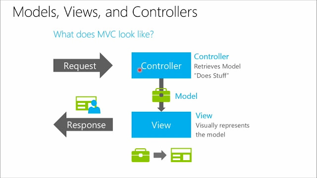 MVC'de "VIEW" Kavramı