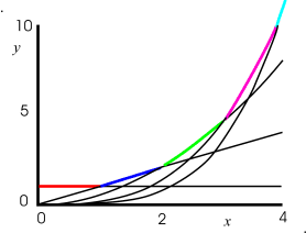 graph containing 0th through 4th order terms of infinite series of exponential function