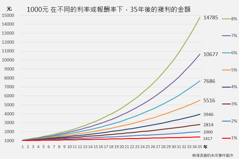 金錢的時間價值