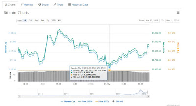 Giá bitcoin hôm nay (31/3) gặp ngưỡng hỗ trợ ở mốc 6.600 USD