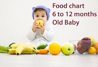 Food Chart for 6 to !2 Months Baby