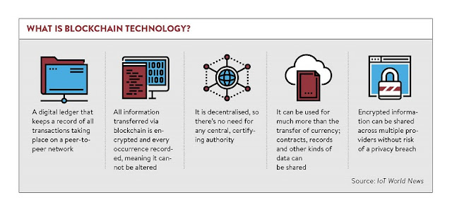 what is blockchain technology