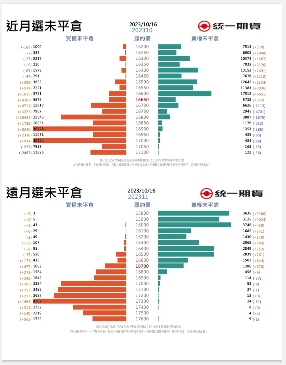 選擇權未平倉(統一期貨)