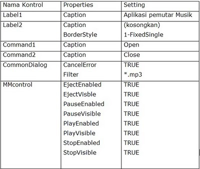 tabel keterangan desain form mp3 player dengan VB 6.0