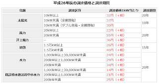 平成２６年度　太陽光買取単価一覧表