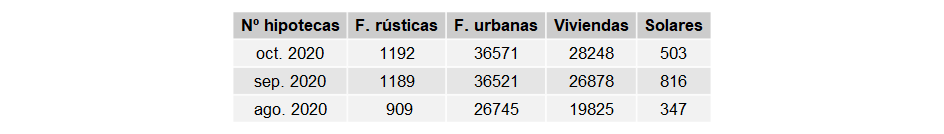 hipotecas_España2_oct_2020 Francisco Javier Méndez Lirón