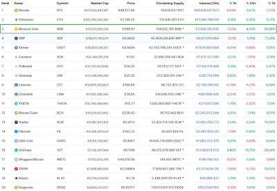 binance ranking number 3