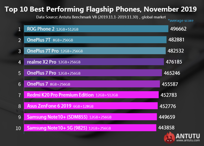 Best Android Smartphones in Terms of Performance