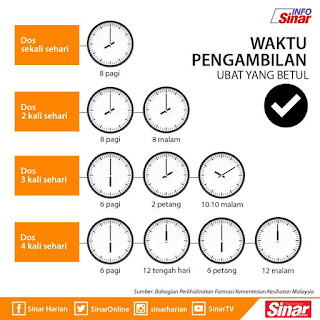 Waktu Pengambilan Ubat Yang Betul