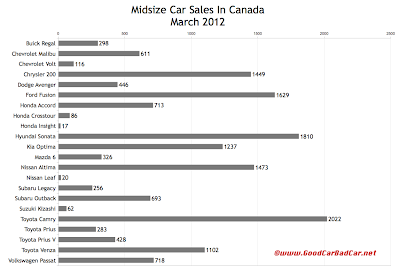 March 2012 Canada midsizel car sales chart