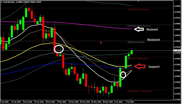 Forex Daily Analysis AUDUSD June 09, 2016