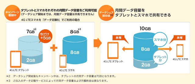 au、タブレットのデータ量が増える「はじまる！データシェアキャンペーン」の受付期間を延長へ