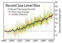 Rising Sea Level Chart from Wikipedia