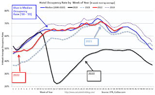 Hotel Occupancy Rate