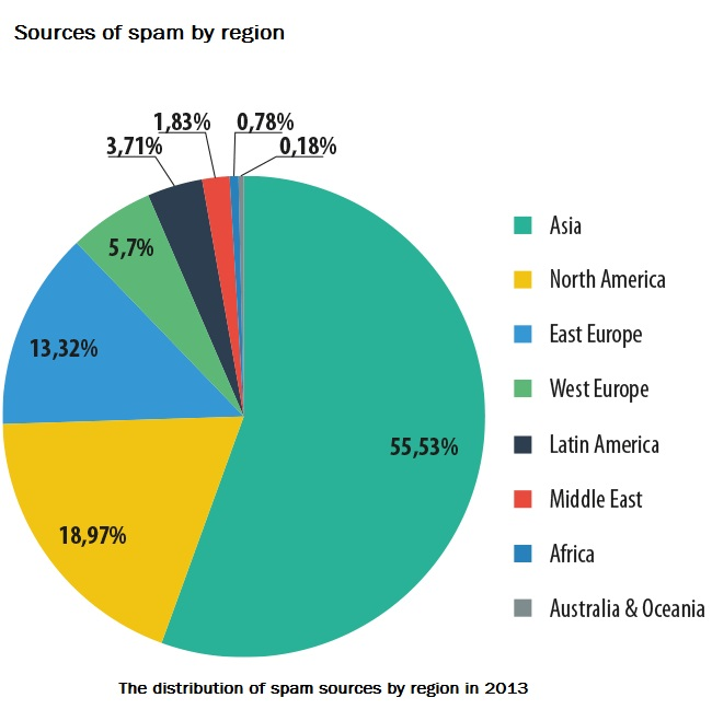 Sources of Spam by Region