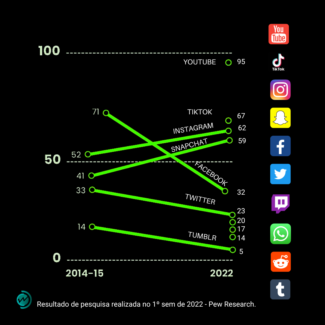 Tendências de mídias sociais para 2023: veja as principais!