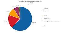 Portabilitate numere telefon - Statistici România pentru prima jumătate a anului 2023