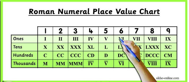 Roman Number Value chart