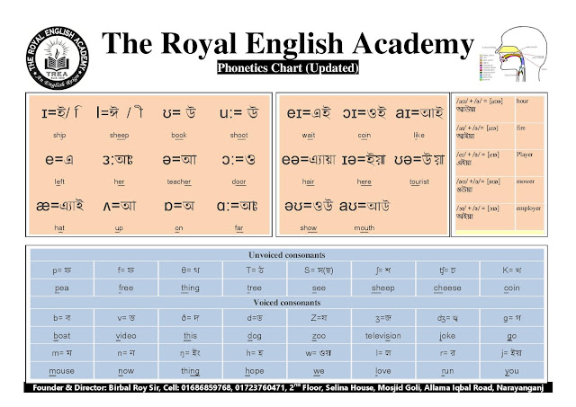 English Phonetics Chart with Bengali Pronunciations