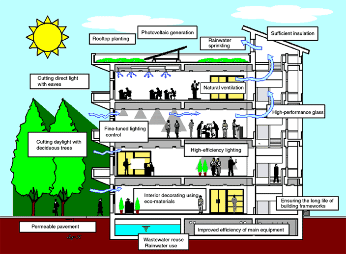 MASTER PIECE Green  Building  sustainable technology