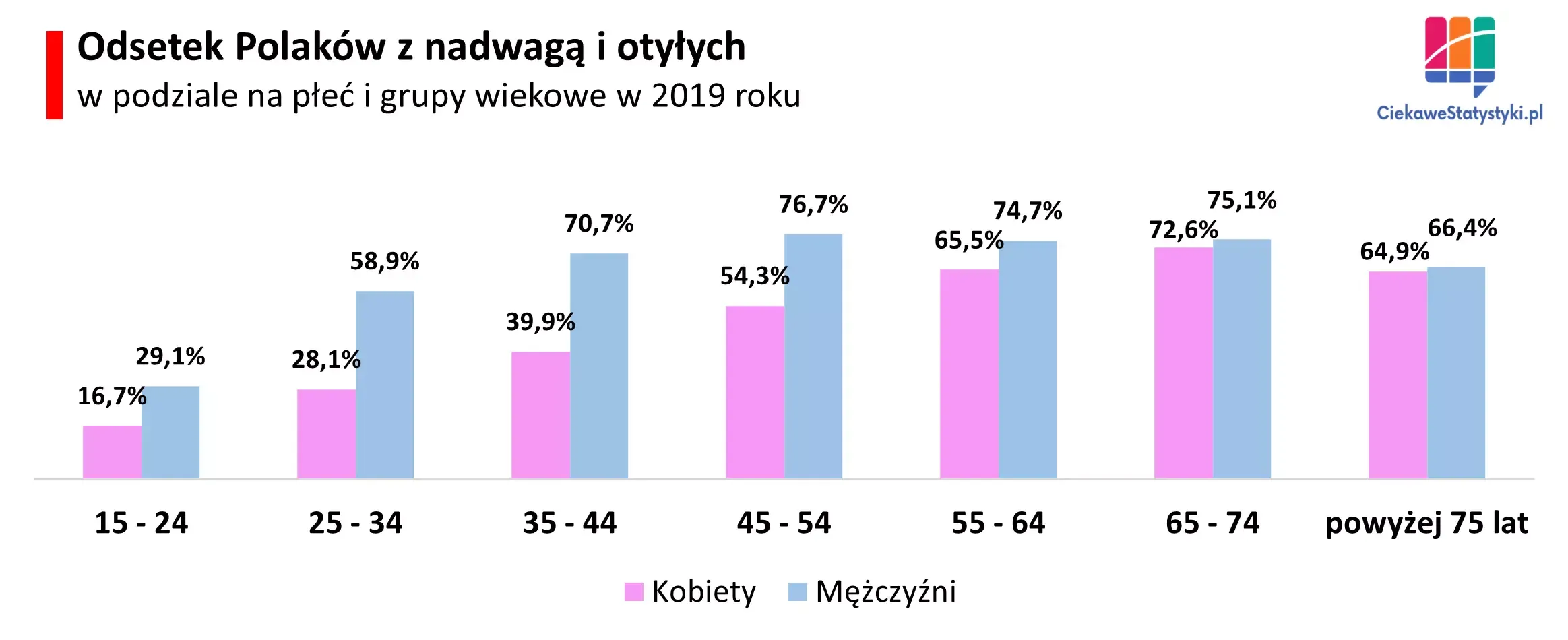 Nadwaga i otyłość wśród kobiet i mężczyzn w Polsce wg wieku na wykresie